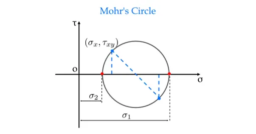 Círculo de Mohr